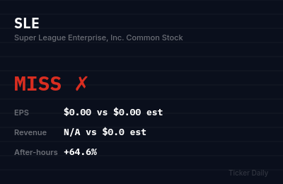 Why Is Super League Enterprise, Inc. Common Stock (SLE) Stock Up 68.3% Today?
