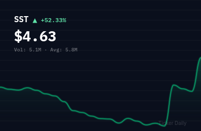 Why Is System1 (SST) Stock Up 51.7% Today?