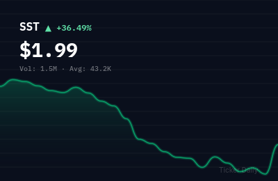 Why Is System1 (SST) Stock Up 54.0% Today?