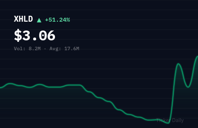 Why Is TEN Holdings, Inc. Common Stock (XHLD) Stock Up 51.1% Today?