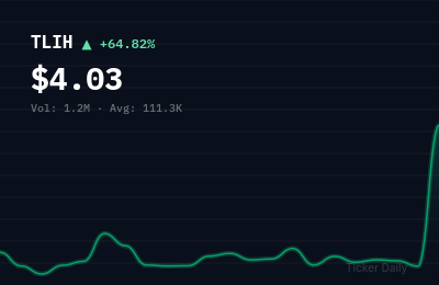 Why Is Ten-League International Holdings Limited Ordinary Shares (TLIH) Stock Up 67.9% Today?