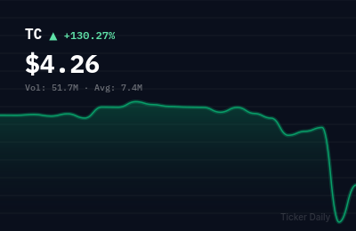 Why Is Token Cat Limited American Depositary Shares (TC) Stock Up 135.7% Today?
