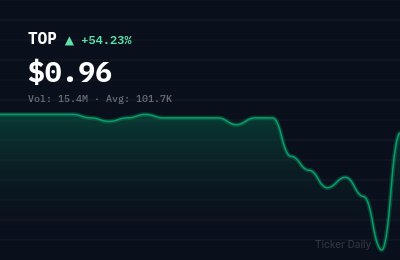 Why Is TOP Financial Group Limited Class A Ordinary Shares (TOP) Stock Up 54.4% Today?
