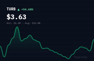 Why Is Turbo Energy, S.A. American Depositary Shares (TURB) Stock Up 54.7% Today?