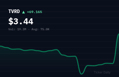 Why Is Tvardi Therapeutics, Inc. Common Stock (TVRD) Stock Up 71.1% Today?