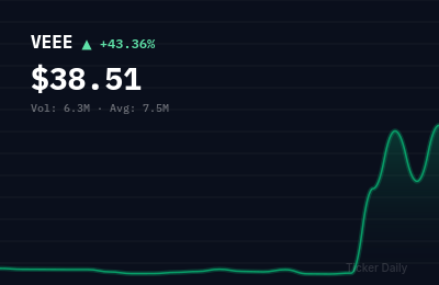 VEEE stock price chart showing +43.4% change