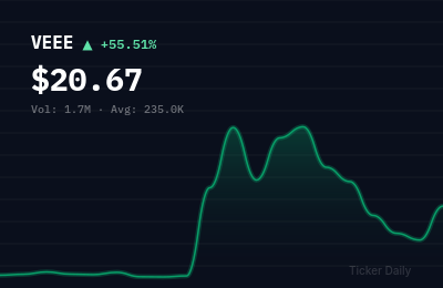 Why Is Twin Vee PowerCats Co. Common Stock (VEEE) Stock Up 56.1% Today?