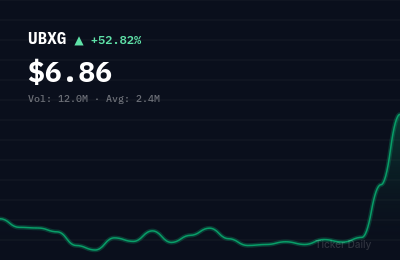 UBXG stock price chart showing +52.8% change