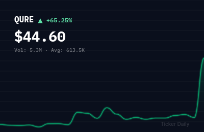 Why Is uniQure N.V. (QURE) Stock Up 64.7% Today?