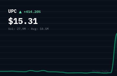 Why Is Universe Pharmaceuticals Inc. Class A Ordinary Shares (UPC) Stock Up 414.7% Today?