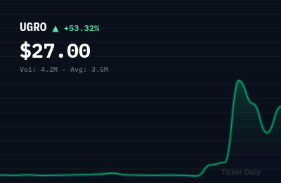 Why Is urban-gro, Inc. Common Stock (UGRO) Stock Up 54.1% Today?