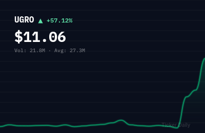 Why Is urban-gro, Inc. Common Stock (UGRO) Stock Up 57.5% Today?