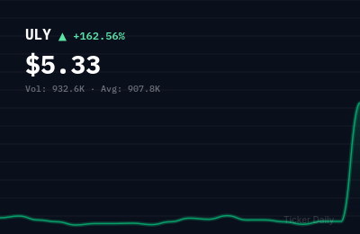 Why Is Urgent.ly Inc. Common Stock (ULY) Stock Up 163.1% Today?