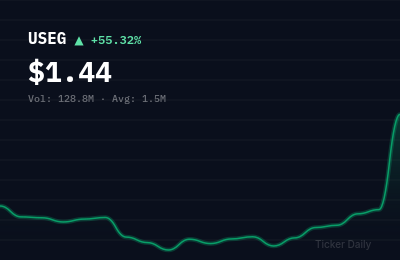 Why Is U.S. Energy Corp. Common Stock (DE) (USEG) Stock Up 60.7% Today?