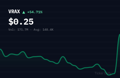 Why Is Virax Biolabs Group Limited Ordinary Shares (VRAX) Stock Up 54.9% Today?