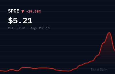 SPCE stock price chart showing -29.6% change