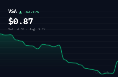 Why Is VisionSys AI Inc American Depositary Shares (VSA) Stock Up 54.9% Today?