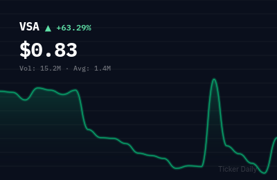 Why Is VisionSys AI Inc American Depositary Shares (VSA) Stock Up 63.9% Today?