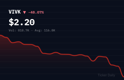 VIVK stock price chart showing -48.1% change
