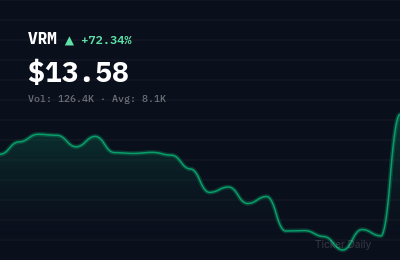 Why Is Vroom, Inc. Common Stock (VRM) Stock Up 72.3% Today?