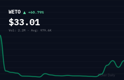 WETO stock price chart showing +60.8% change