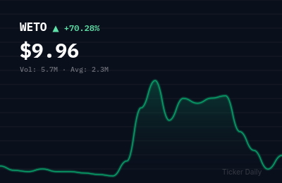 WETO stock price chart showing +70.3% change