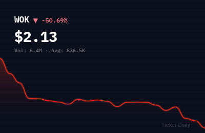Why Is WORK Medical Technology Group LTD Class A Ordinary Shares (WOK) Stock Down 50.7% Today?