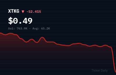Why Is X3 Holdings Co., Ltd. Class A Ordinary Shares (XTKG) Stock Down 52.4% Today?
