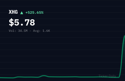 Why Is XChange TEC.INC American Depositary Shares (XHG) Stock Up 539.3% Today?