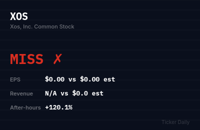 Why Is Xos, Inc. Common Stock (XOS) Stock Up 123.4% Today?