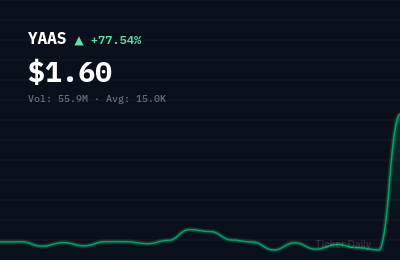 Why Is Youxin Technology Ltd Class A Ordinary shares (YAAS) Stock Up 58.3% Today?