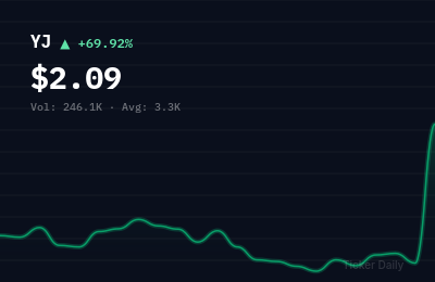 Why Is Yunji Inc. American Depository Shares (YJ) Stock Up 69.9% Today?