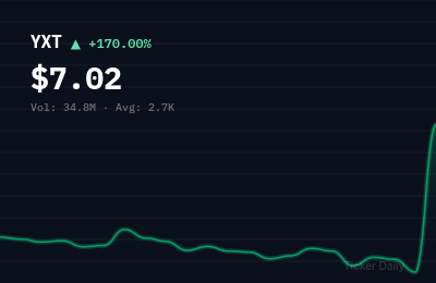Why Is YXT.COM GROUP HOLDING LIMITED American Depository Shares (YXT) Stock Up 170.0% Today?