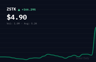 Why Is ZeroStack Corp. Common Stock (ZSTK) Stock Up 166.3% Today?