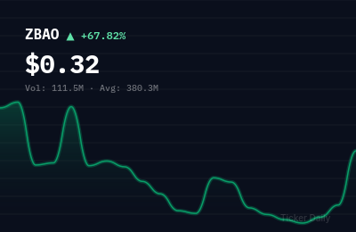 Why Is Zhibao Technology Inc. Class A Ordinary Shares (ZBAO) Stock Up 79.8% Today?