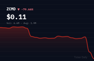 Why Is Zhongchao Inc. Class A Ordinary Shares (ZCMD) Stock Down 79.7% Today?
