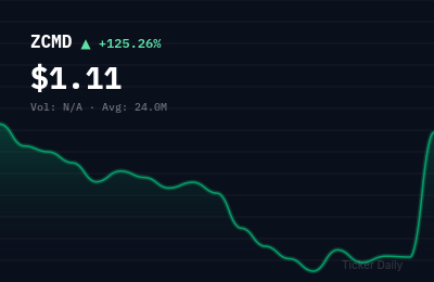 Why Is Zhongchao Inc. Class A Ordinary Shares (ZCMD) Stock Up 128.8% Today?