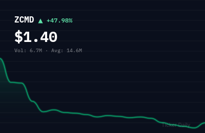 Why Is Zhongchao Inc. Class A Ordinary Shares (ZCMD) Stock Up 57.4% Today?
