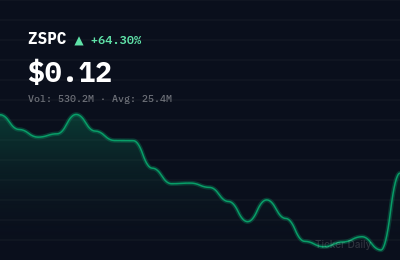 ZSPC stock price chart showing +64.3% change